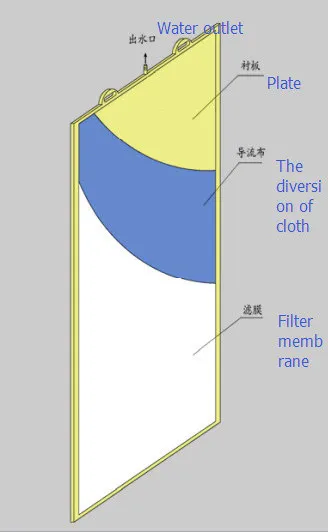 1750*490*7mm PVDF/Pes Flat Sheet Module Mbr Membrane for Municipal Wastewater