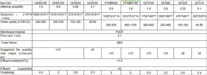 1750*490*7mm Mbr Membrane Module Equipment for Sewage Treatment