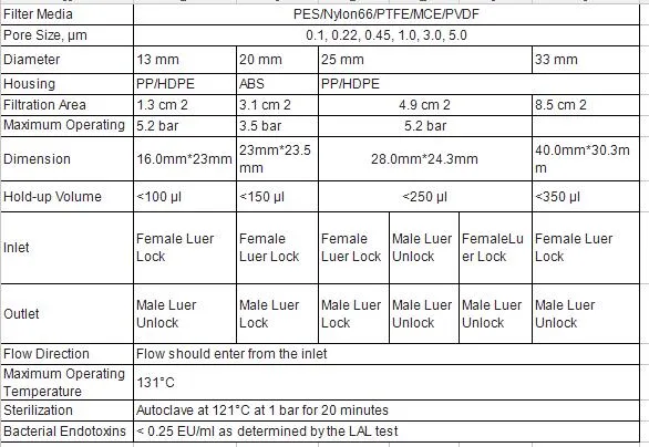 25mm PVDF Pes Mce PTFE Syringe Filter for Laboratory Small Volume Samples Clarification and Particles Removal